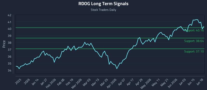 RDOG Long Term Analysis for June 20 2026 RDOG Long Term Analysis for June 20 2026