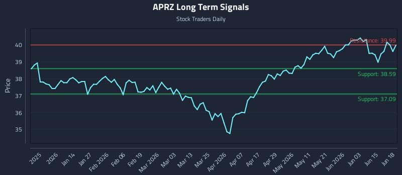 APRZ Long Term Analysis for June 20 2026 APRZ Long Term Analysis for June 20 2026
