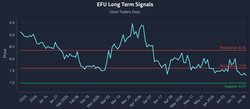 EFU Long Term Analysis for June 20 2026