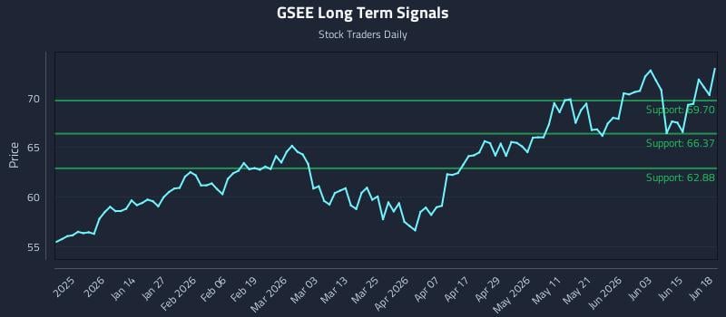 GSEE Long Term Analysis for June 20 2026