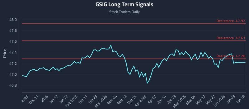 GSIG Long Term Analysis for June 20 2026