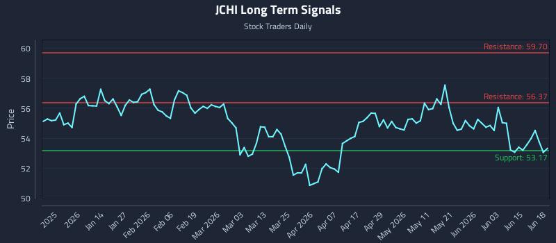 JCHI Long Term Analysis for June 20 2026 JCHI Long Term Analysis for June 20 2026