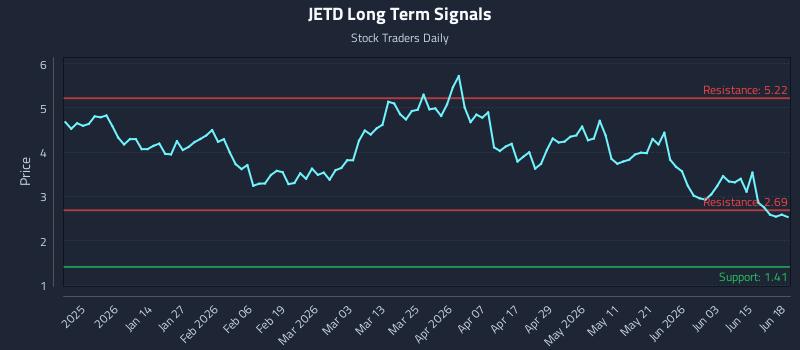 JETD Long Term Analysis for June 20 2026
