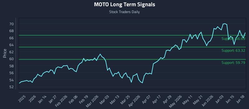 MOTO Long Term Analysis for June 20 2026 MOTO Long Term Analysis for June 20 2026