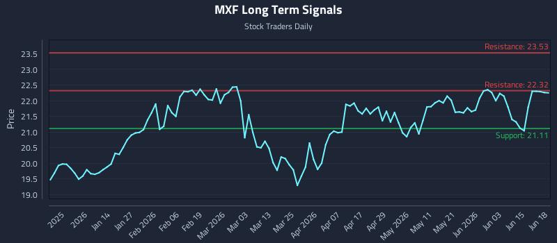 MXF Long Term Analysis for June 20 2026 MXF Long Term Analysis for June 20 2026