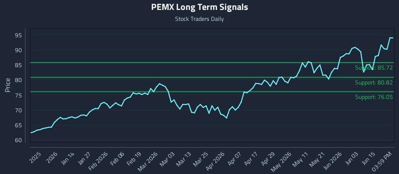 PEMX Long Term Analysis for June 20 2026 PEMX Long Term Analysis for June 20 2026