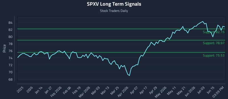 SPXV Long Term Analysis for June 20 2026