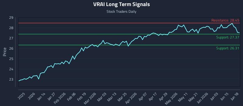 VRAI Long Term Analysis for June 20 2026