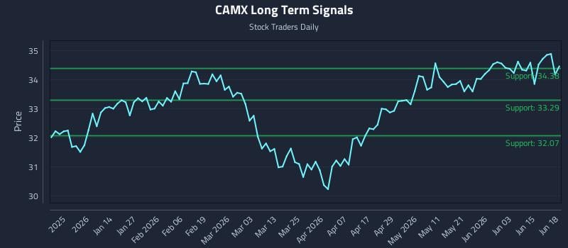 CAMX Long Term Analysis for June 20 2026
