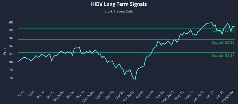 HIDV Long Term Analysis for June 20 2026 HIDV Long Term Analysis for June 20 2026