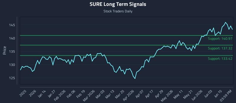 SURE Long Term Analysis for June 20 2026
