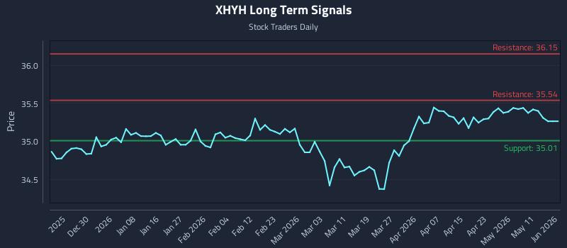 XHYH Long Term Analysis for June 20 2026
