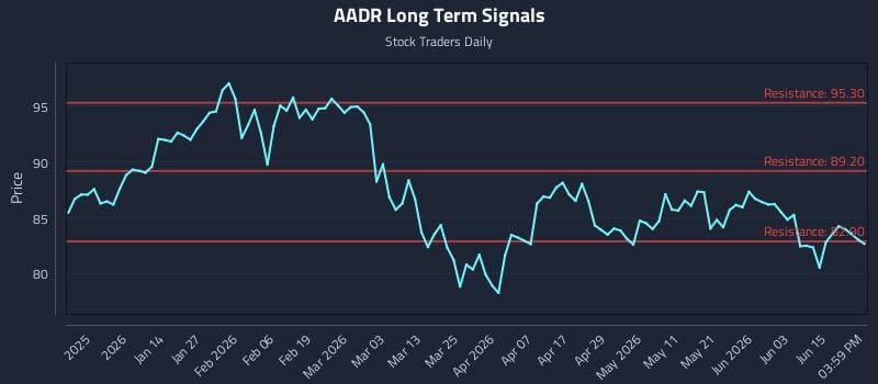 AADR Long Term Analysis for June 20 2026 AADR Long Term Analysis for June 20 2026