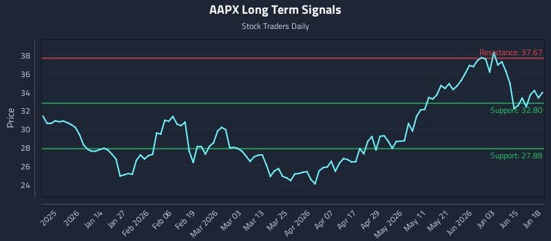 AAPX Long Term Analysis for June 20 2026 AAPX Long Term Analysis for June 20 2026