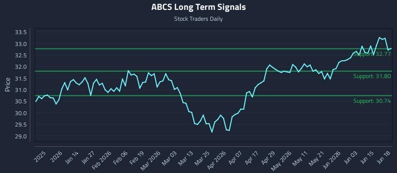 ABCS Long Term Analysis for June 20 2026