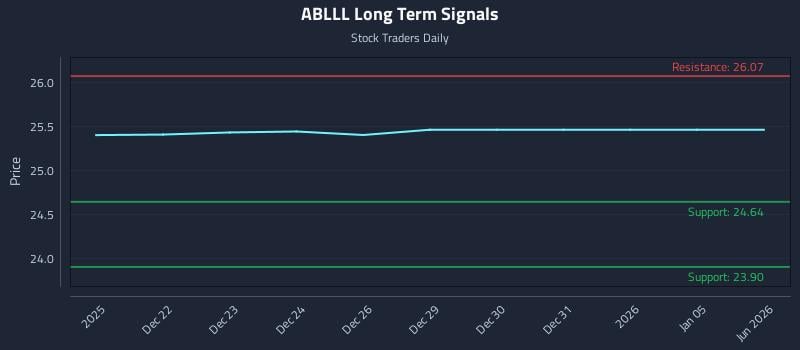 ABLLL Long Term Analysis for June 20 2026