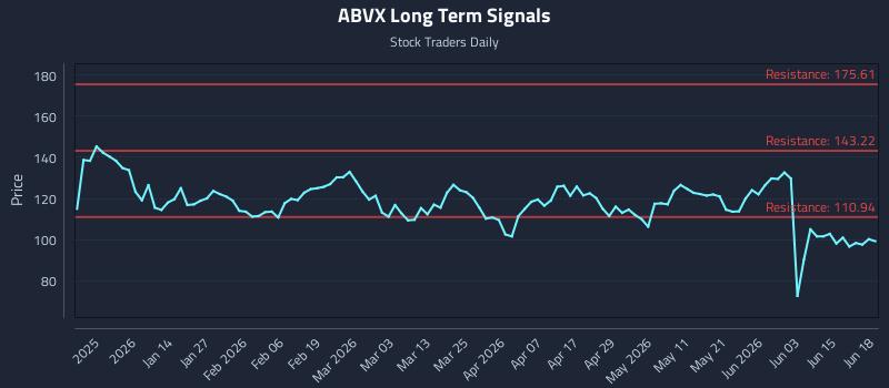ABVX Long Term Analysis for June 20 2026