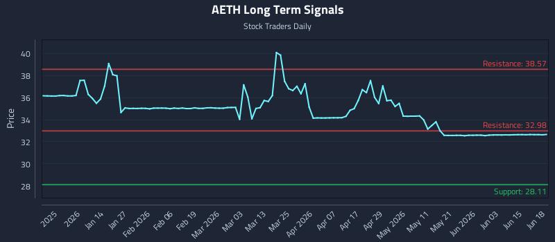 AETH Long Term Analysis for June 20 2026