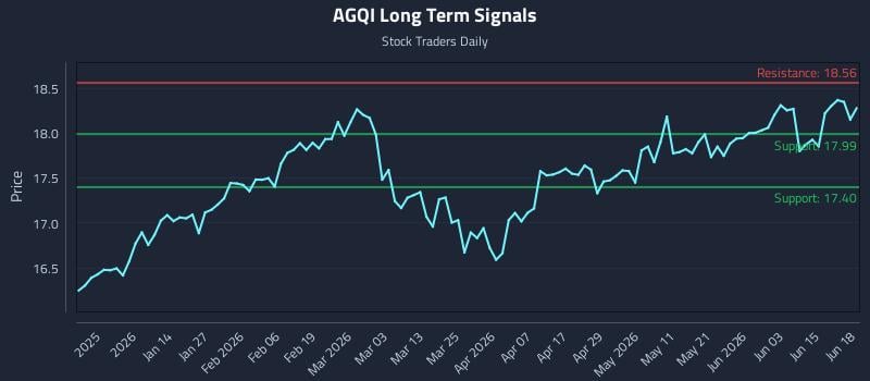 AGQI Long Term Analysis for June 20 2026 AGQI Long Term Analysis for June 20 2026