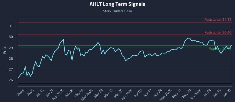 AHLT Long Term Analysis for June 20 2026