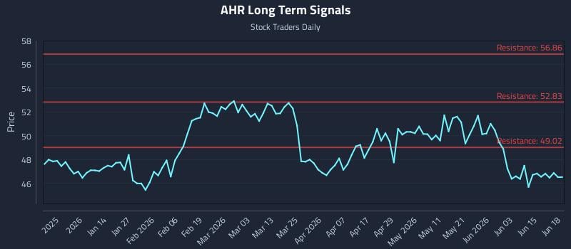 AHR Long Term Analysis for June 20 2026