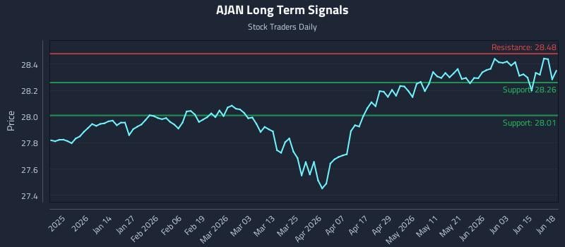 AJAN Long Term Analysis for June 20 2026 AJAN Long Term Analysis for June 20 2026