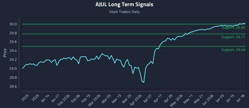 AJUL Long Term Analysis for June 20 2026