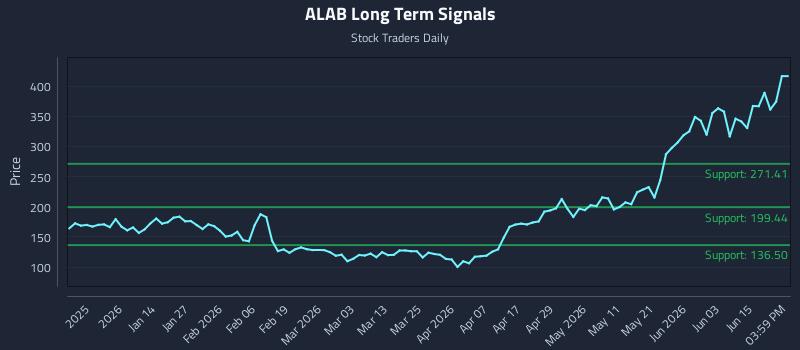 ALAB Long Term Analysis for June 20 2026