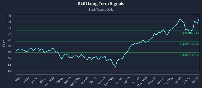 ALAI Long Term Analysis for June 20 2026 ALAI Long Term Analysis for June 20 2026