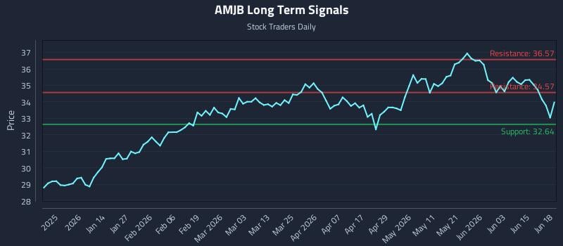 AMJB Long Term Analysis for June 20 2026