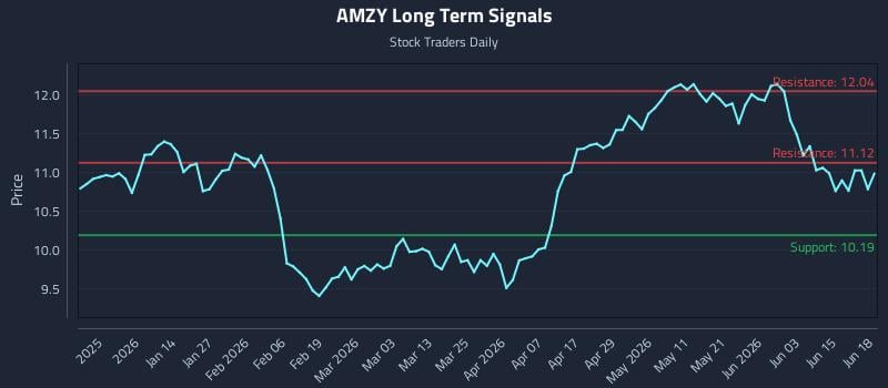 AMZY Long Term Analysis for June 20 2026 AMZY Long Term Analysis for June 20 2026