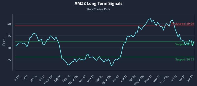 AMZZ Long Term Analysis for June 20 2026 AMZZ Long Term Analysis for June 20 2026
