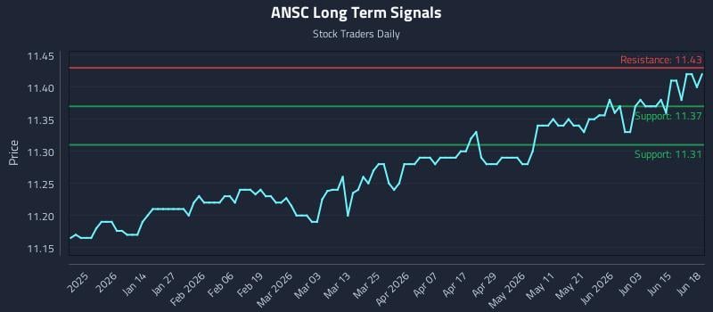 ANSC Long Term Analysis for June 20 2026 ANSC Long Term Analysis for June 20 2026