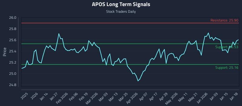 APOS Long Term Analysis for June 20 2026 APOS Long Term Analysis for June 20 2026
