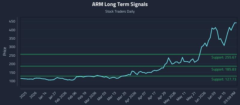 ARM Long Term Analysis for June 20 2026