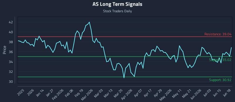 AS Long Term Analysis for June 20 2026