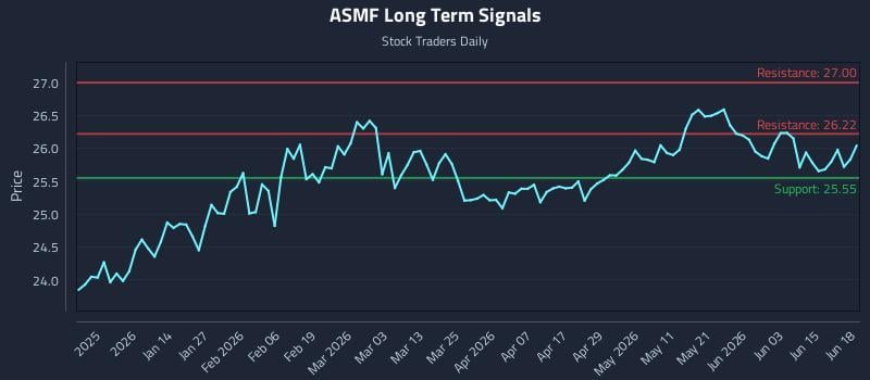 ASMF Long Term Analysis for June 20 2026 ASMF Long Term Analysis for June 20 2026
