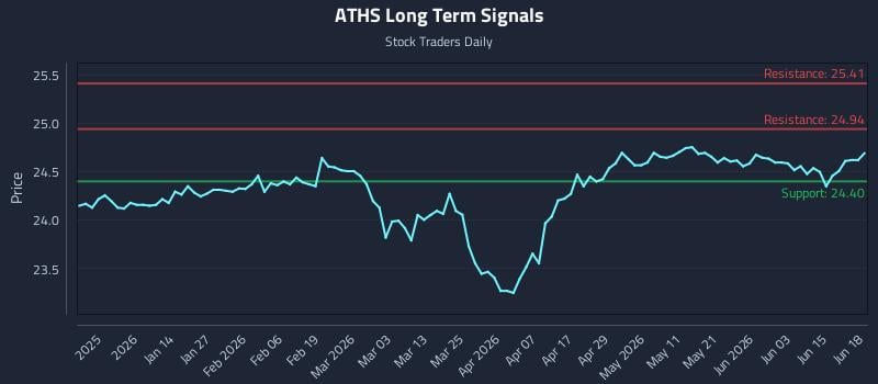 ATHS Long Term Analysis for June 20 2026