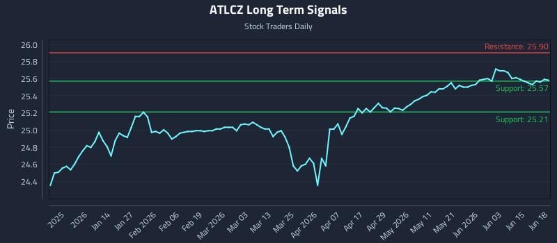 ATLCZ Long Term Analysis for June 20 2026