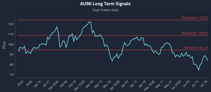 AUMI Long Term Analysis for June 20 2026 AUMI Long Term Analysis for June 20 2026