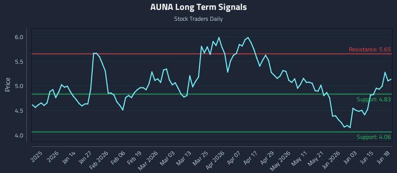 AUNA Long Term Analysis for June 20 2026 AUNA Long Term Analysis for June 20 2026