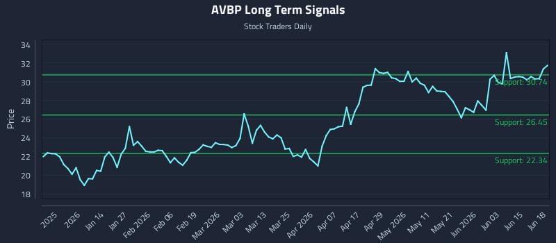AVBP Long Term Analysis for June 20 2026