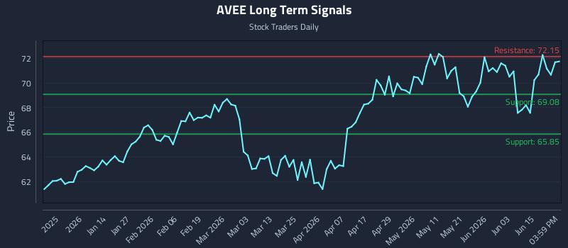 AVEE Long Term Analysis for June 20 2026