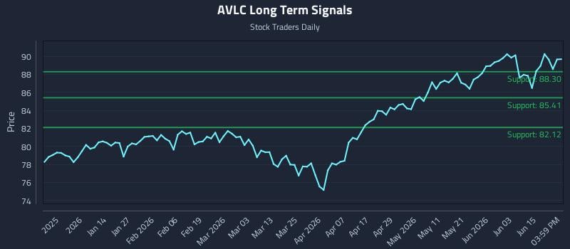 AVLC Long Term Analysis for June 20 2026 AVLC Long Term Analysis for June 20 2026