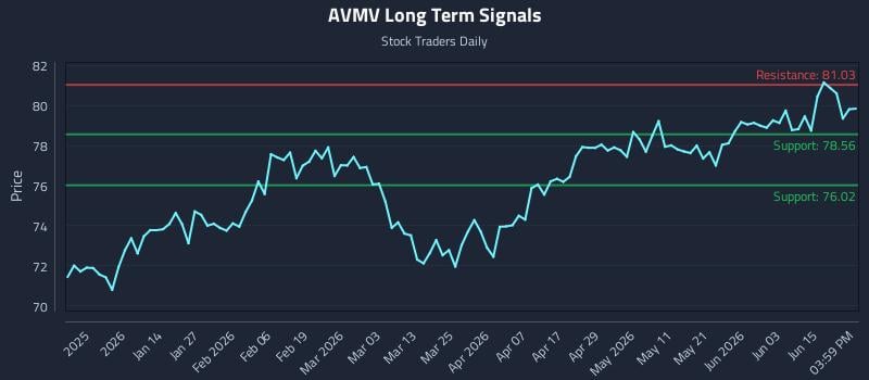 AVMV Long Term Analysis for June 20 2026