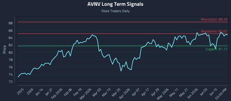 AVNV Long Term Analysis for June 20 2026