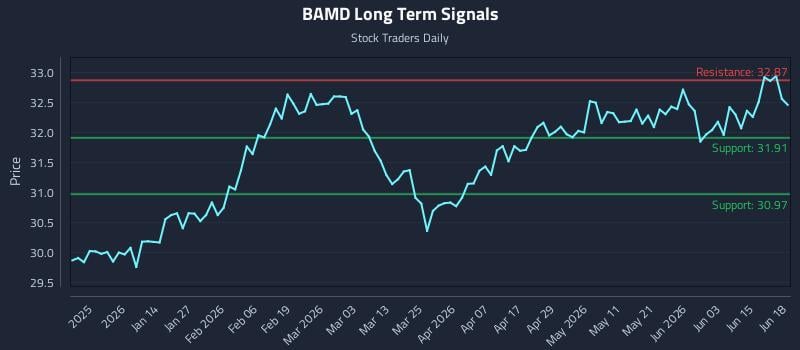BAMD Long Term Analysis for June 20 2026 BAMD Long Term Analysis for June 20 2026