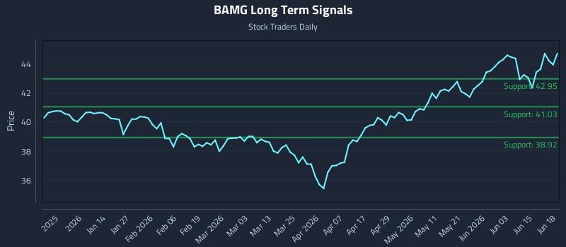 BAMG Long Term Analysis for June 20 2026