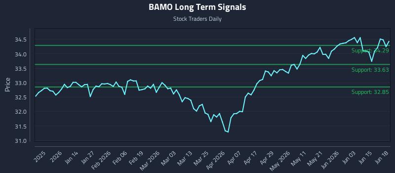 BAMO Long Term Analysis for June 20 2026 BAMO Long Term Analysis for June 20 2026