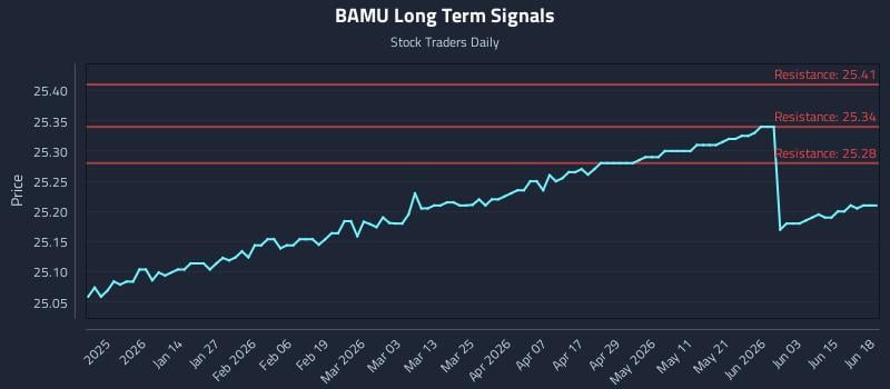 BAMU Long Term Analysis for June 20 2026 BAMU Long Term Analysis for June 20 2026